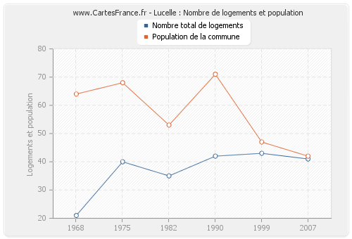 Lucelle : Nombre de logements et population