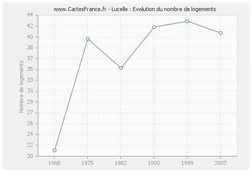 Lucelle : Evolution du nombre de logements