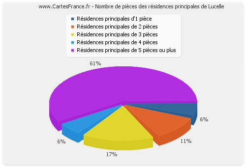 Nombre de pièces des résidences principales de Lucelle