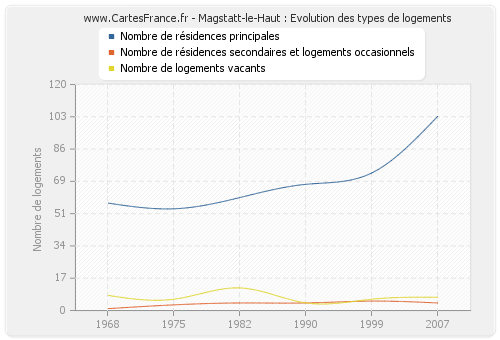 Magstatt-le-Haut : Evolution des types de logements