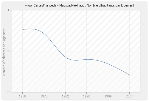 Magstatt-le-Haut : Nombre d'habitants par logement