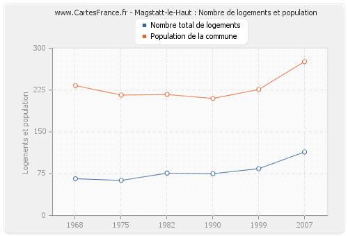 Magstatt-le-Haut : Nombre de logements et population