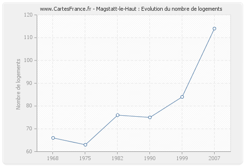 Magstatt-le-Haut : Evolution du nombre de logements