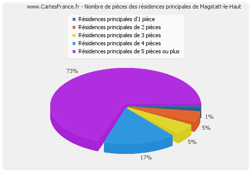 Nombre de pièces des résidences principales de Magstatt-le-Haut