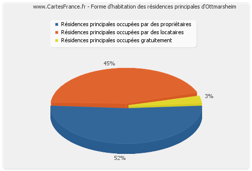 Forme d'habitation des résidences principales d'Ottmarsheim