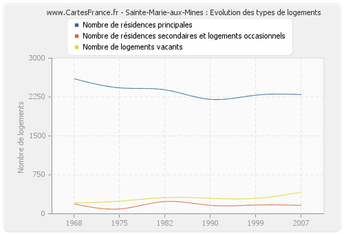 Sainte-Marie-aux-Mines : Evolution des types de logements