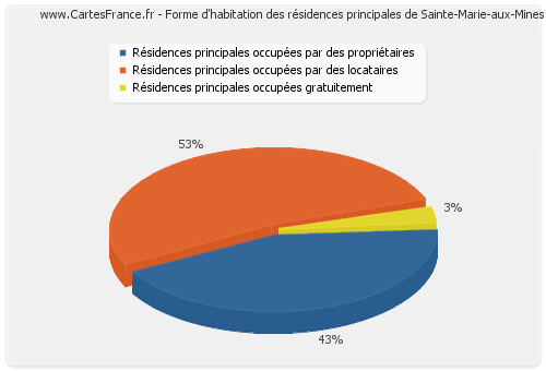 Forme d'habitation des résidences principales de Sainte-Marie-aux-Mines