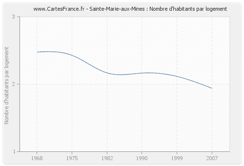 Sainte-Marie-aux-Mines : Nombre d'habitants par logement
