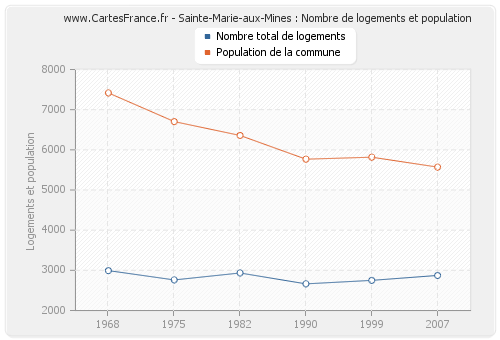 Sainte-Marie-aux-Mines : Nombre de logements et population