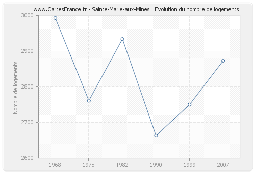 Sainte-Marie-aux-Mines : Evolution du nombre de logements