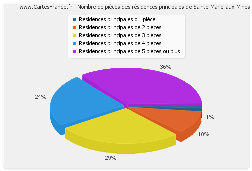 Nombre de pièces des résidences principales de Sainte-Marie-aux-Mines