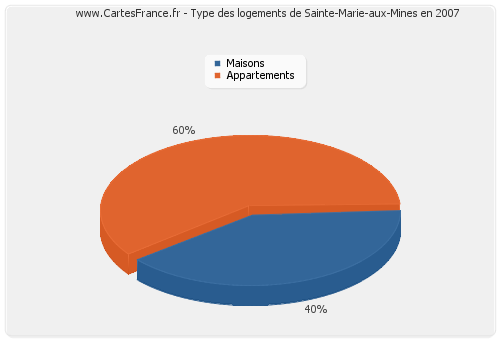 Type des logements de Sainte-Marie-aux-Mines en 2007