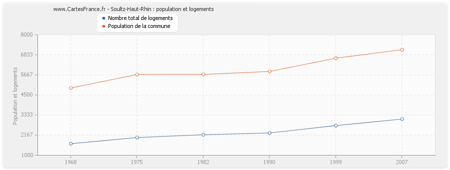 Soultz-Haut-Rhin : population et logements