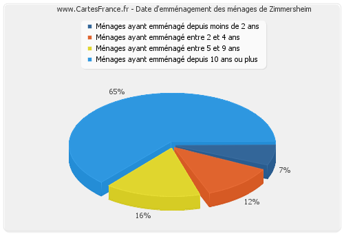 Date d'emménagement des ménages de Zimmersheim