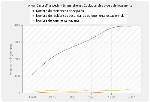 Zimmersheim : Evolution des types de logements