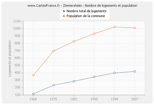 Zimmersheim : Nombre de logements et population