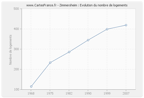 Zimmersheim : Evolution du nombre de logements