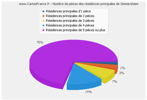 Nombre de pièces des résidences principales de Zimmersheim