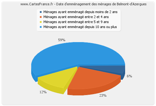 Date d'emménagement des ménages de Belmont-d'Azergues