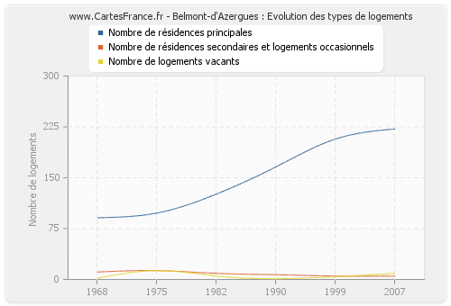 Belmont-d'Azergues : Evolution des types de logements