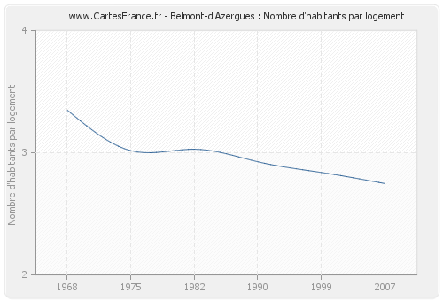 Belmont-d'Azergues : Nombre d'habitants par logement