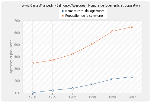 Belmont-d'Azergues : Nombre de logements et population