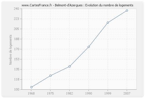 Belmont-d'Azergues : Evolution du nombre de logements