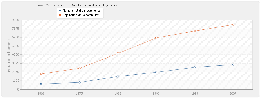 Dardilly : population et logements