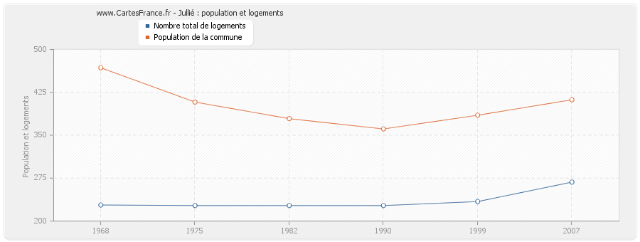 Jullié : population et logements