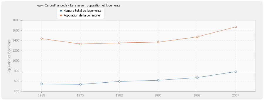 Larajasse : population et logements