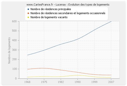 Lucenay : Evolution des types de logements