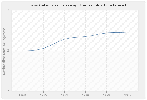 Lucenay : Nombre d'habitants par logement