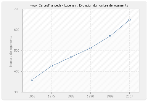 Lucenay : Evolution du nombre de logements