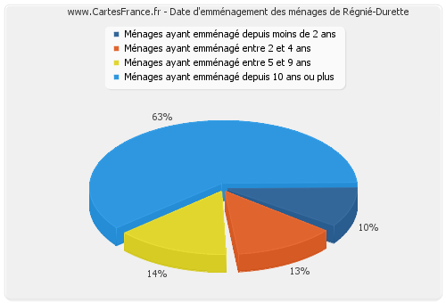 Date d'emménagement des ménages de Régnié-Durette