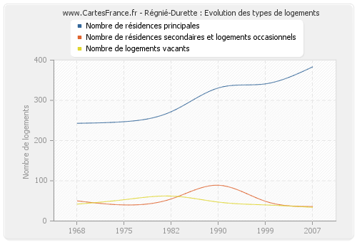 Régnié-Durette : Evolution des types de logements