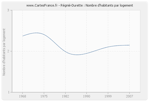 Régnié-Durette : Nombre d'habitants par logement