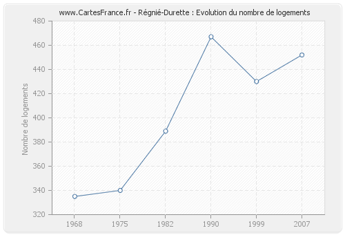 Régnié-Durette : Evolution du nombre de logements