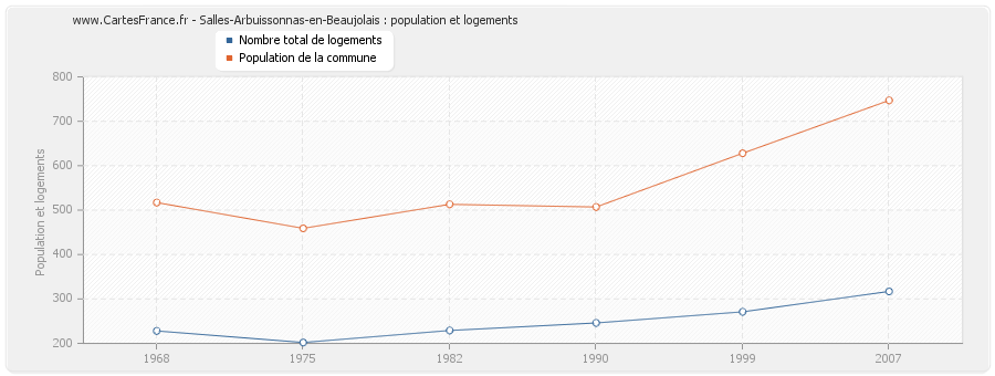 Salles-Arbuissonnas-en-Beaujolais : population et logements