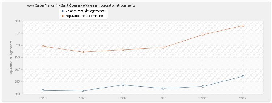 Saint-Étienne-la-Varenne : population et logements