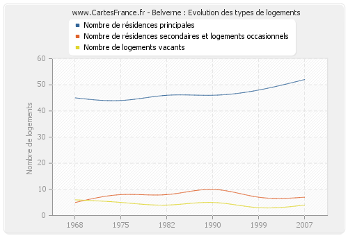 Belverne : Evolution des types de logements