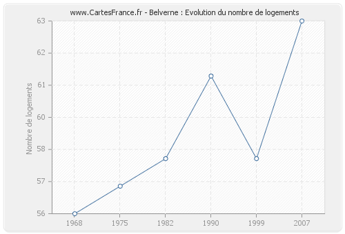 Belverne : Evolution du nombre de logements