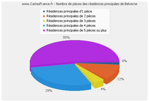 Nombre de pièces des résidences principales de Belverne