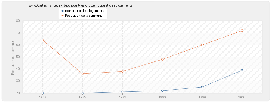 Betoncourt-lès-Brotte : population et logements