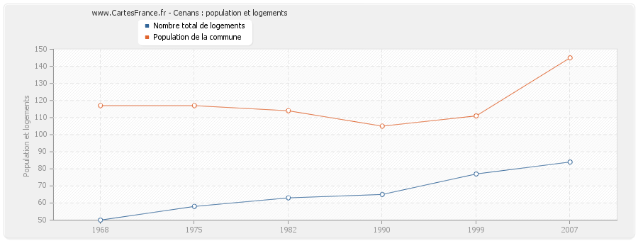 Cenans : population et logements