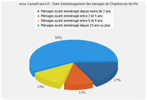 Date d'emménagement des ménages de Chambornay-lès-Pin