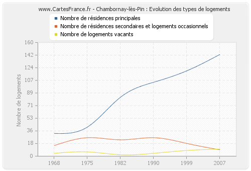 Chambornay-lès-Pin : Evolution des types de logements