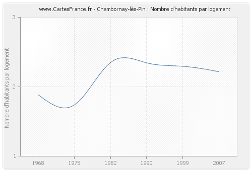 Chambornay-lès-Pin : Nombre d'habitants par logement