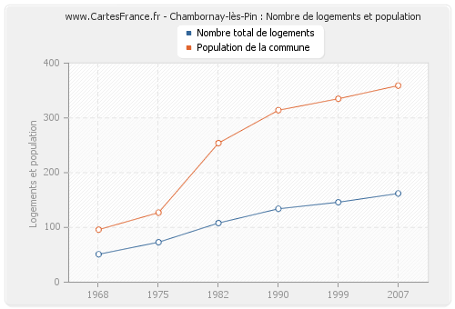 Chambornay-lès-Pin : Nombre de logements et population