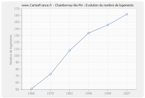 Chambornay-lès-Pin : Evolution du nombre de logements