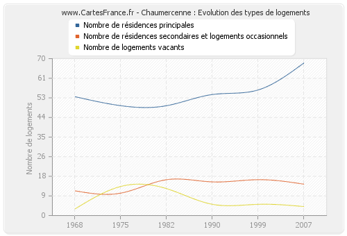 Chaumercenne : Evolution des types de logements